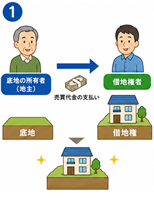 底地を借地権者へ売却