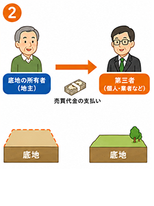 底地を第三者(業者も含め)へ売却
