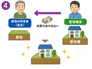 借地権を買戻し完全な所有権とする