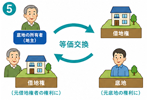 底地と借地の等価交換する
